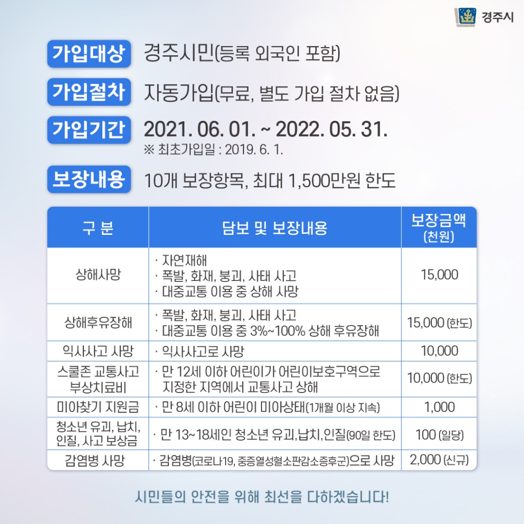 4. 경주시, 모든 시민 대상으로 하는 ‘시민안전보험’ 재가입